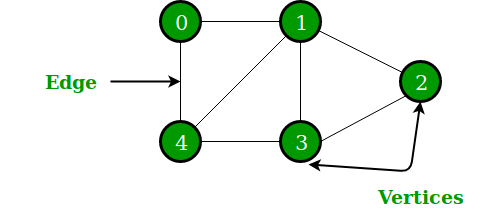 Graph Data Structure