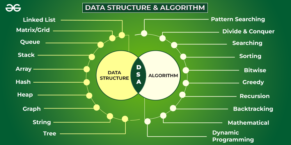 Introduction to Data Structures and Algorithms (DSA)