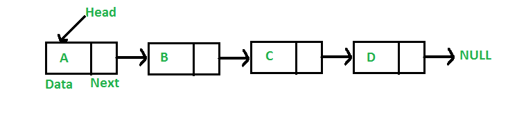 Linked List Data Structure