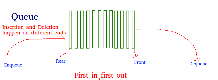 Queue Data Structure