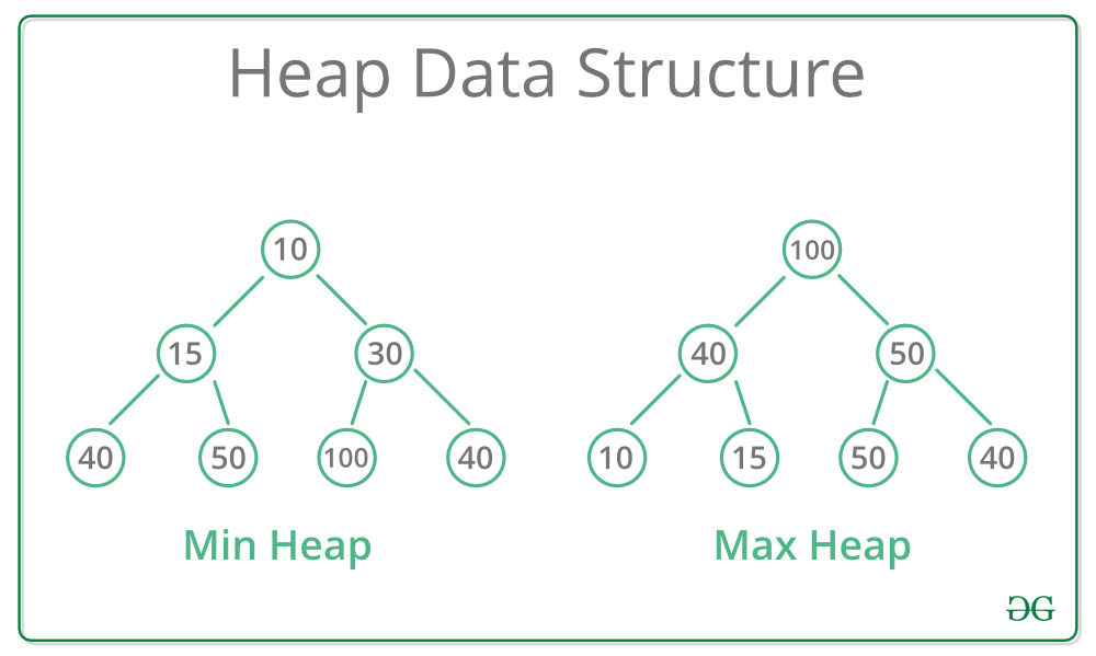 Types of Heap Data Structure