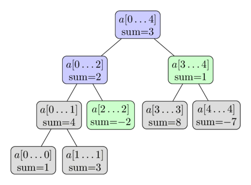 https://cp-algorithms.com/data_structures/sum-segment-tree-query.png