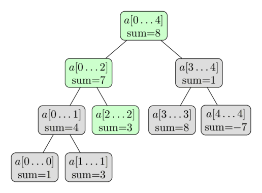 https://cp-algorithms.com/data_structures/sum-segment-tree-update.png