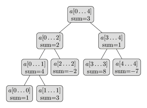 https://cp-algorithms.com/data_structures/sum-segment-tree.png