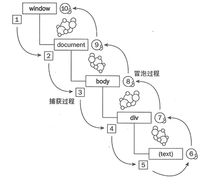 事件触发经历的两个阶段