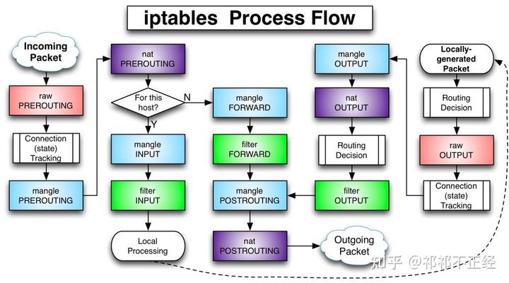 iptables 数据流处理全过程图